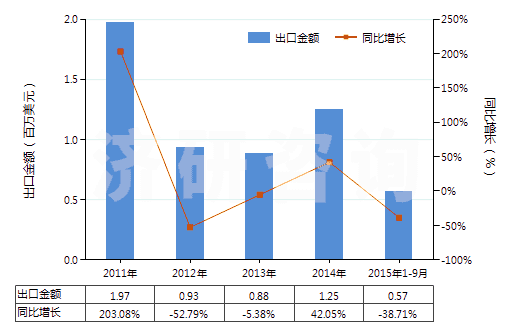 2011-2015年9月中國聚對苯二甲酰對苯二胺短纖(未梳或未經(jīng)其他紡前加工)(HS55031120)出口總額及增速統(tǒng)計 2011-2015年9月中國聚對苯二甲酰對苯二胺短纖(未梳或未經(jīng)其他紡前加工)(HS55031120)出口總額及增速統(tǒng)計